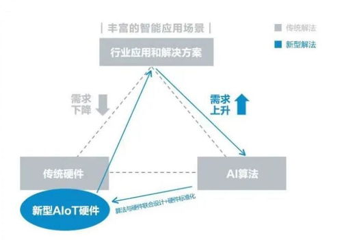 AIoT大勢所趨 海量算法與IoT設備融合，激發市場新活力